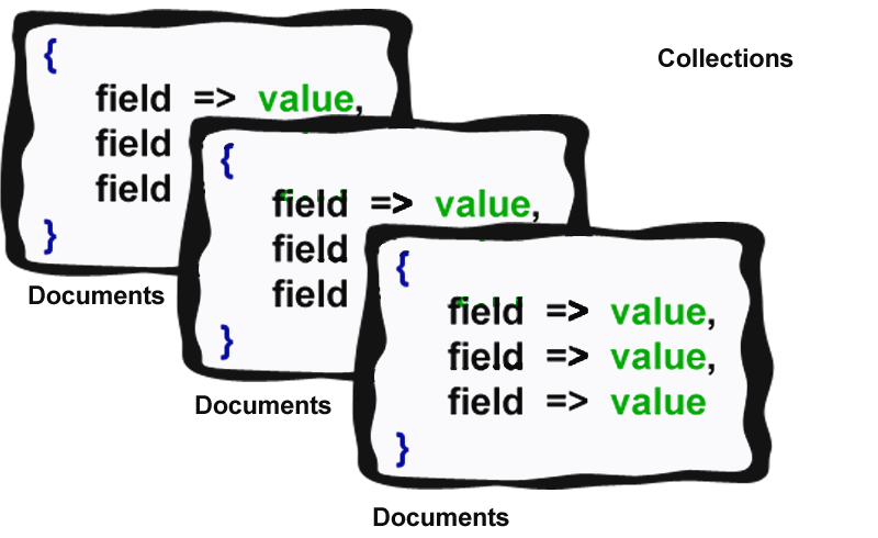 Mongodb Field Value Document