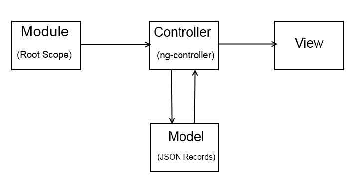 angularjs module overview