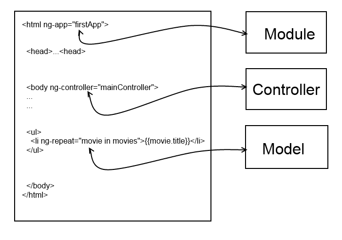 angularjs mvc pattern