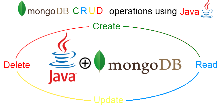Mongodb Crud Operations Using Java