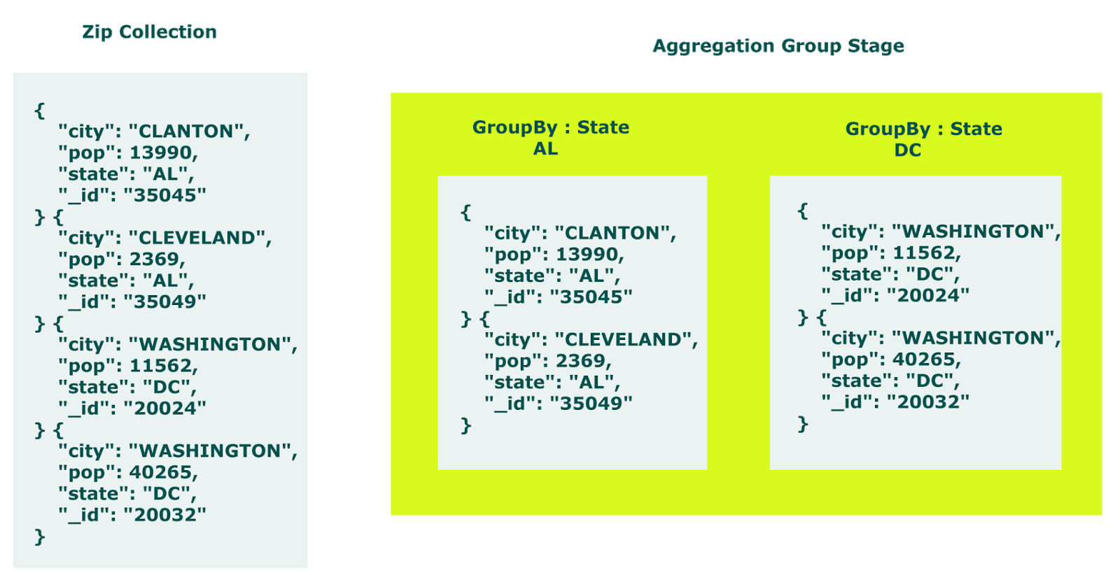 mongodb aggregation groups